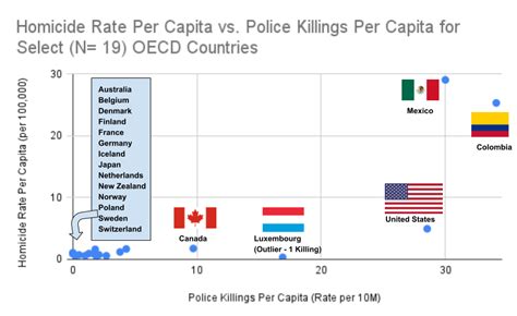 gada 30. . Police killings by country per capita